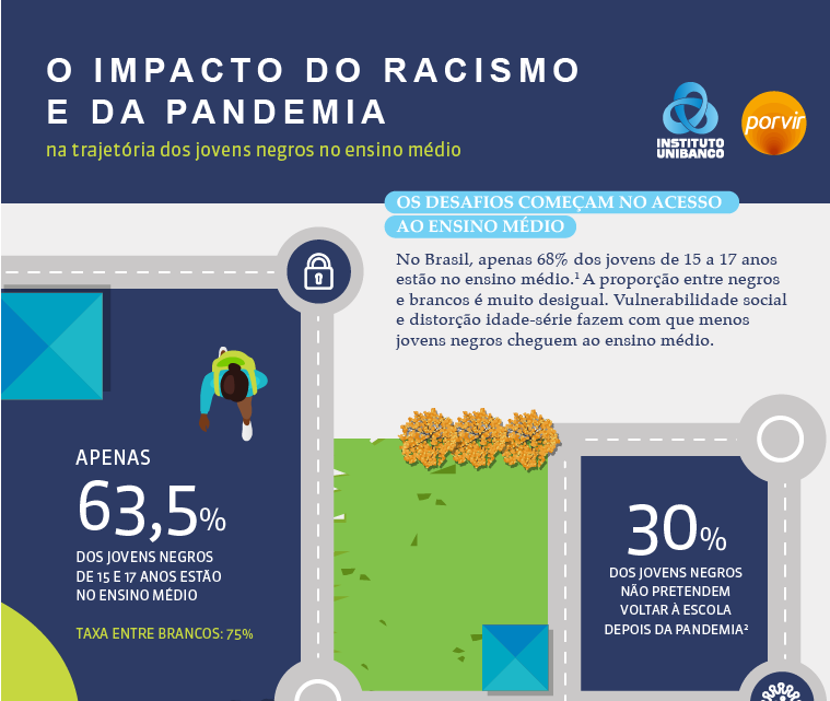 Infográfico: O impacto da pandemia e do racismo na trajetória dos jovens negros no ensino médio