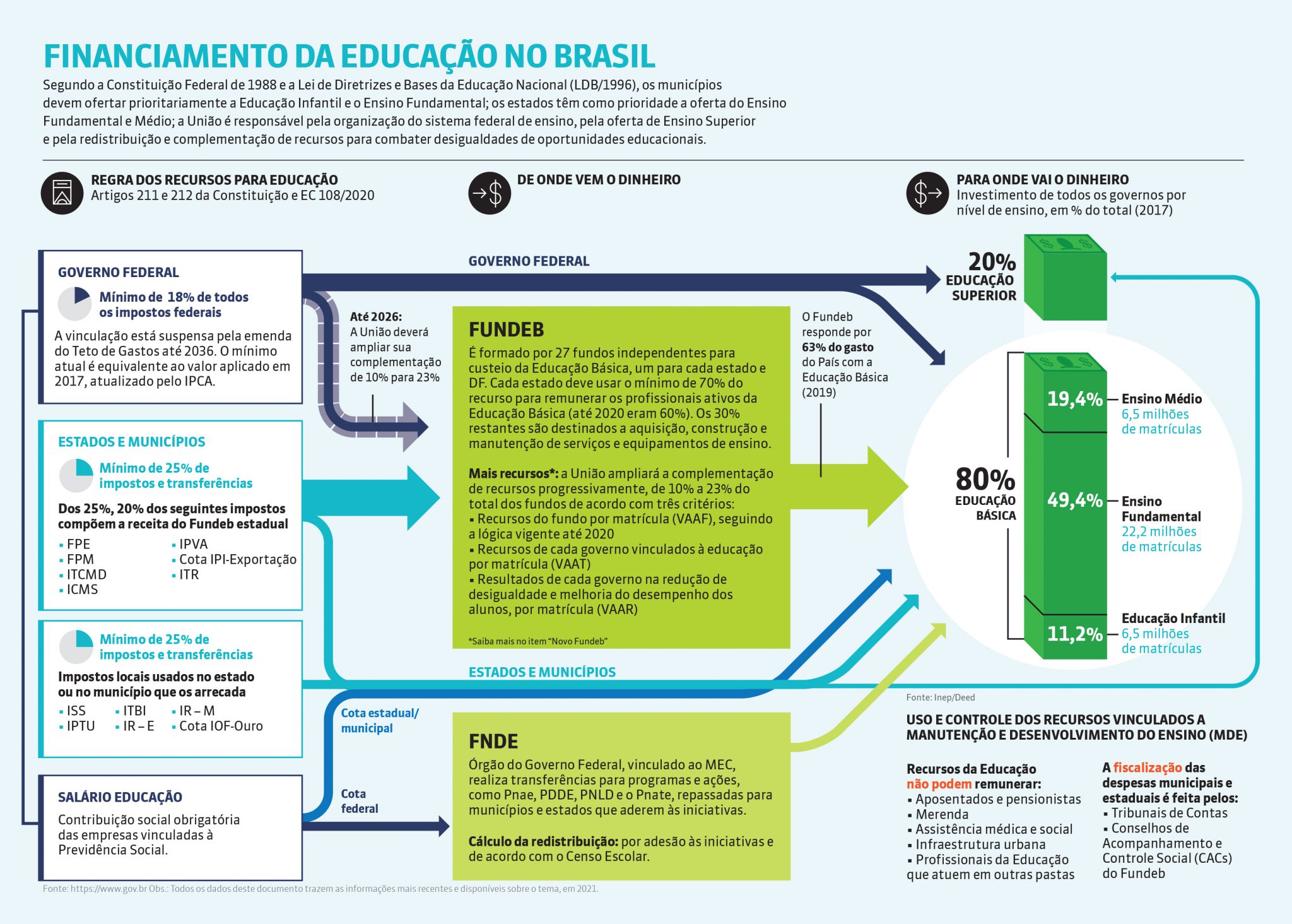 Financiamento da Educação Pública no Brasil - Instituto Unibanco