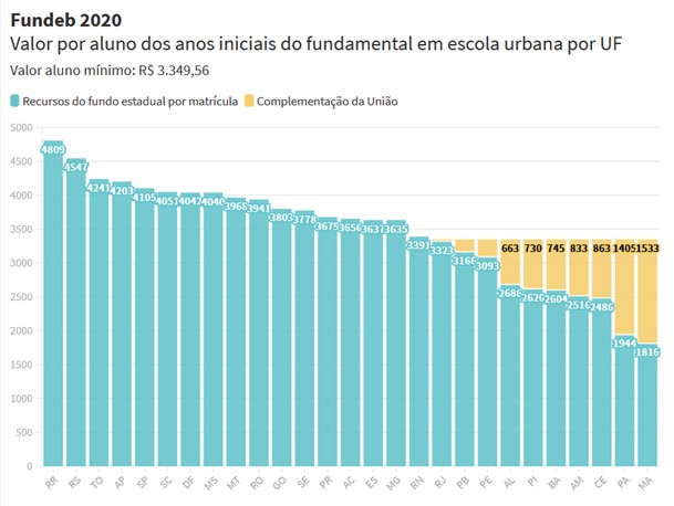 Financiamento da educação infantil